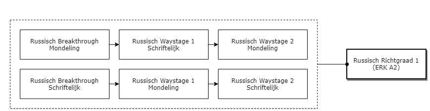 Russisch Richtgraad 1 (ERK A2) diagram image