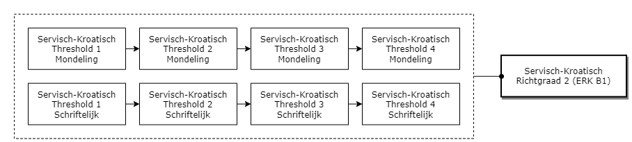 Servisch-Kroatisch Richtgraad 2 (ERK B1) diagram image