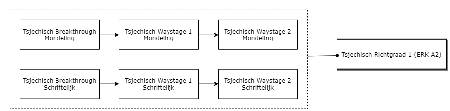 Tsjechisch Richtgraad 1 (ERK A2) diagram image