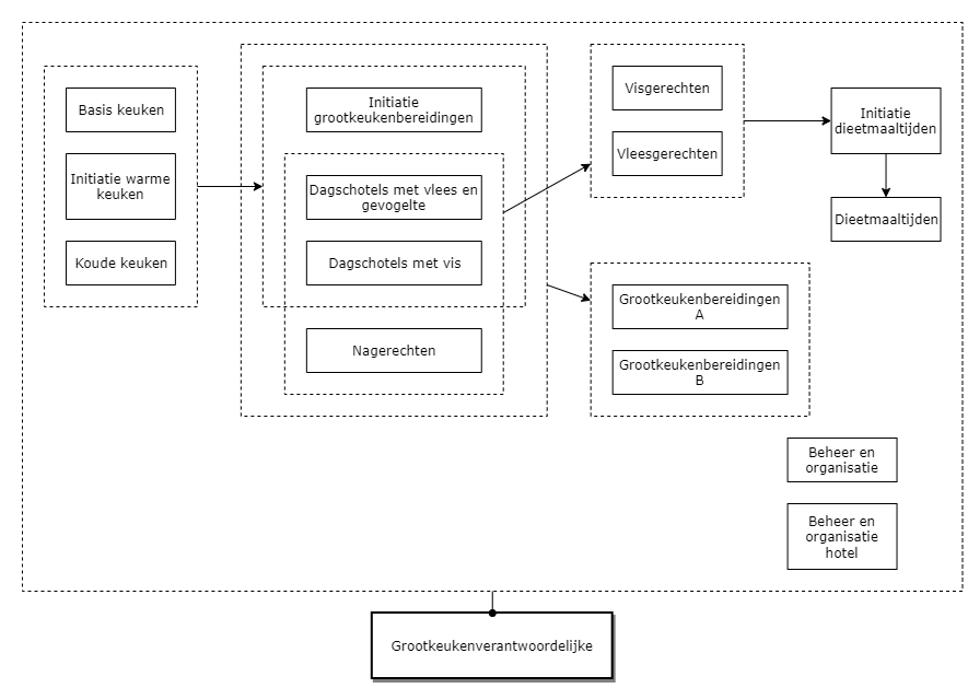 Grootkeukenverantwoordelijke diagram image