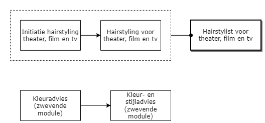 Hairstylist voor theater, film en tv diagram image