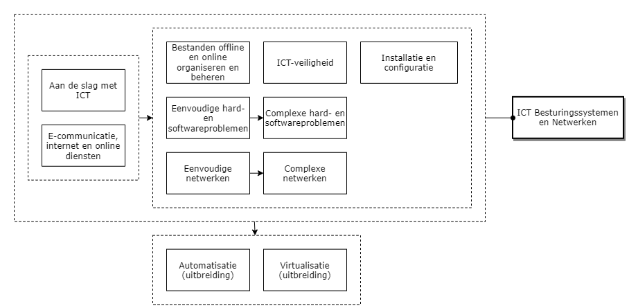 ICT Besturingssystemen en Netwerken diagram image