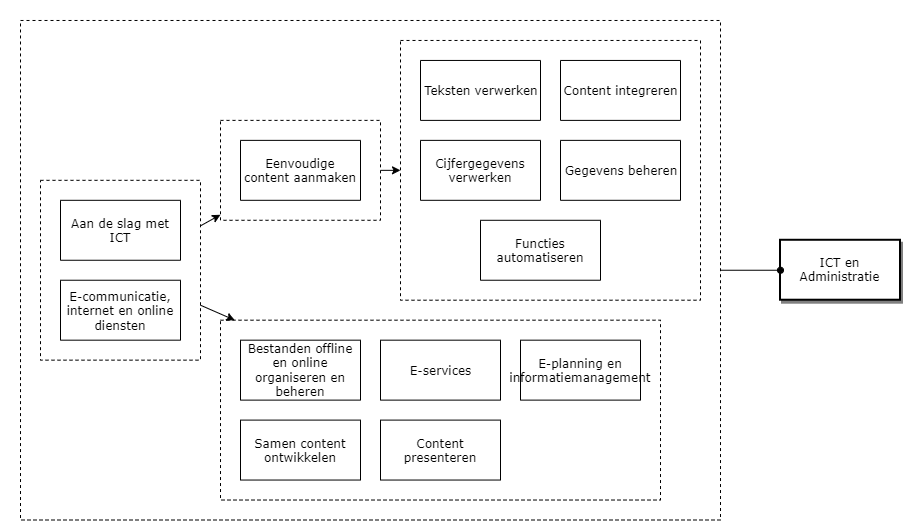 ICT en Administratie diagram image