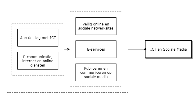 ICT en Sociale Media diagram image