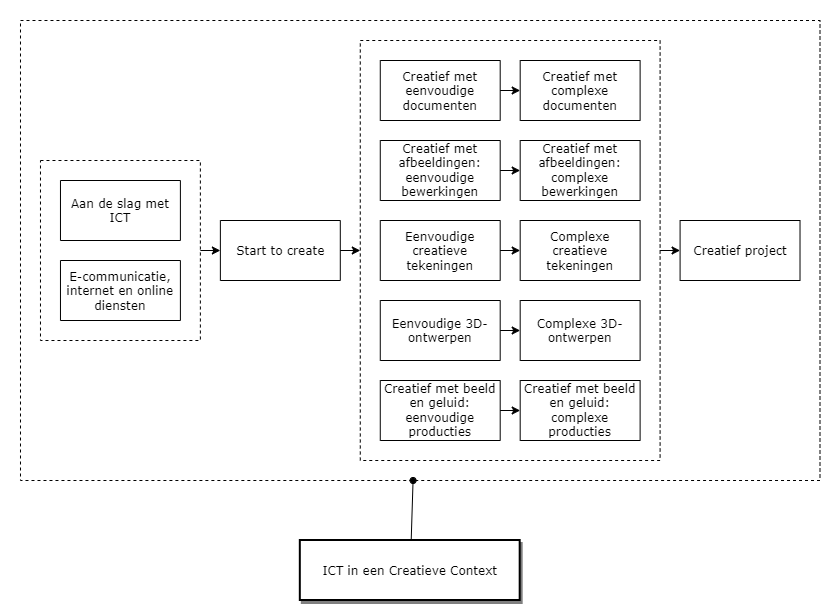 ICT in een Creatieve Context diagram image