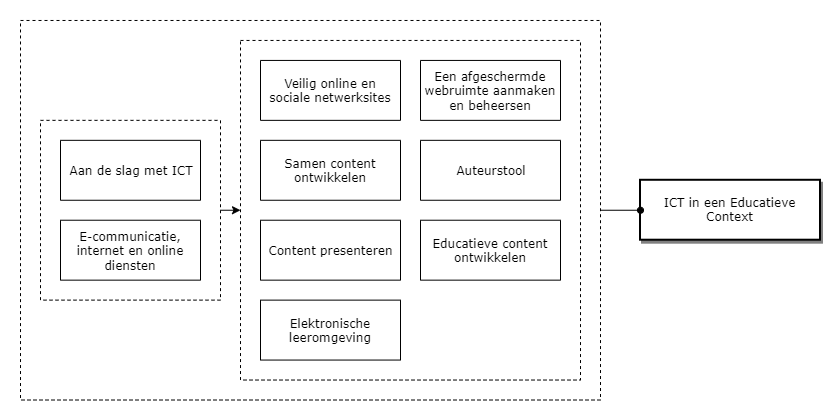 ICT in een Educatieve Context diagram image