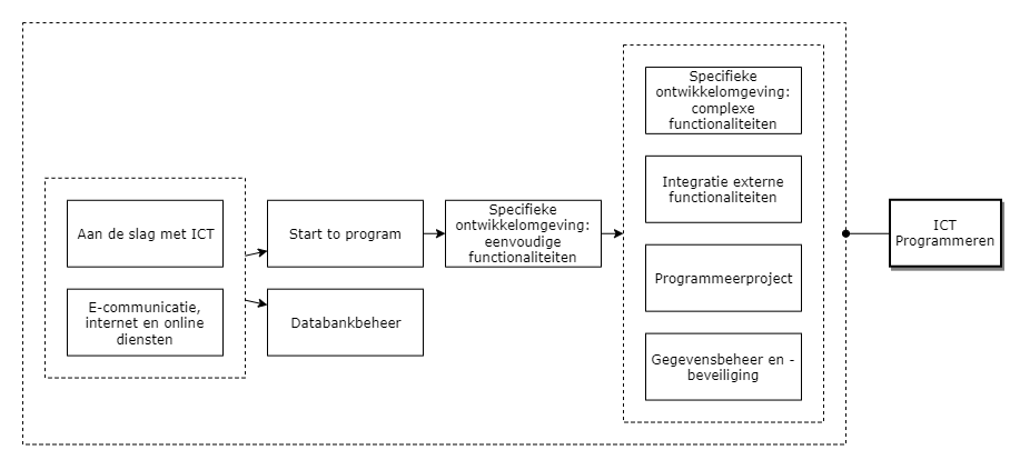 ICT Programmeren diagram image