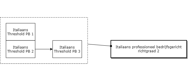 Italiaans professioneel bedrijfsgericht richtgraad 2 diagram image