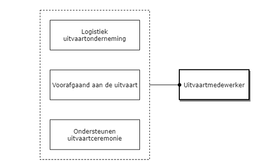 Uitvaartmedewerker diagram image