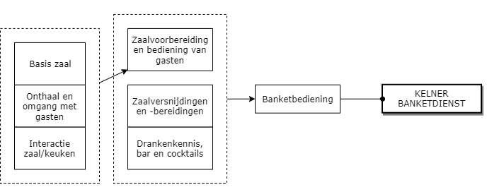 Kelner banketdienst diagram image