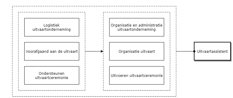 Uitvaartassistent diagram image