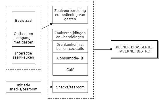 Kelner brasserie, taverne en bistro diagram image