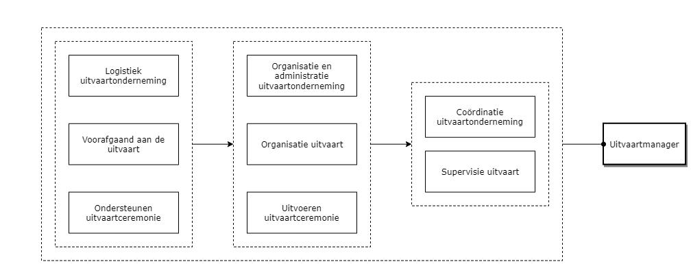 Uitvaartmanager diagram image