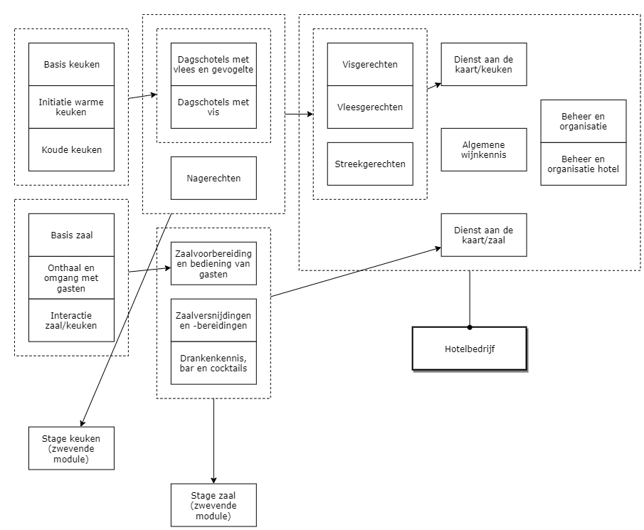 Hotelbedrijf diagram image