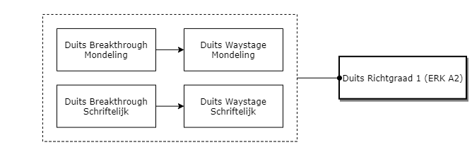 Duits Richtgraad 1 (ERK A2) diagram image