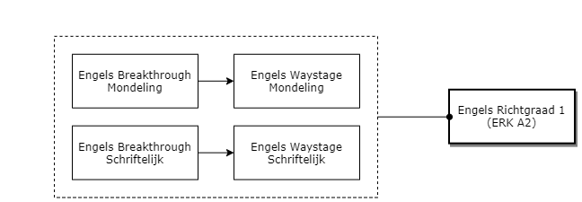 Engels Richtgraad 1 (ERK A2) diagram image