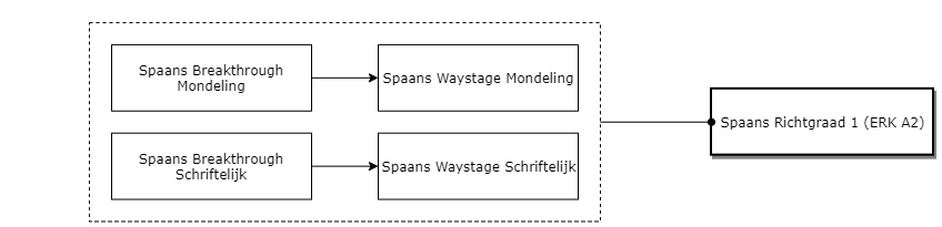 Spaans Richtgraad 1 (ERK A2) diagram image