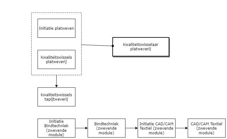 Kwaliteitswisselaar platweverij diagram image