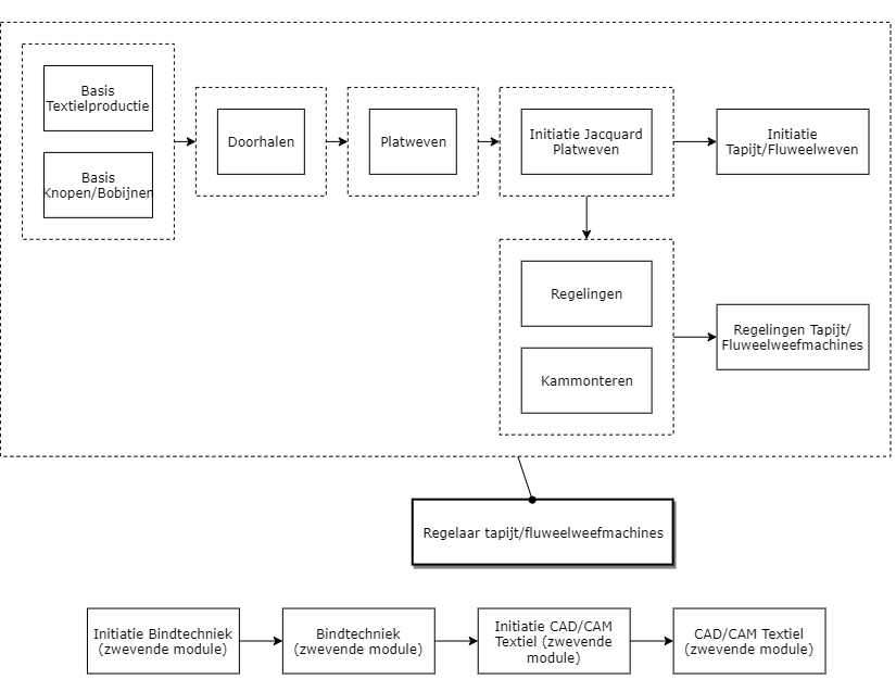 Regelaar tapijt/fluweelweefmachines diagram image