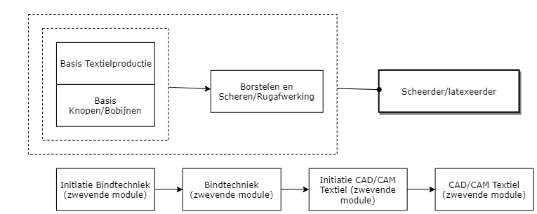 Scheerder/latexeerder diagram image