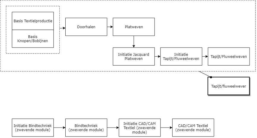 Tapijt/fluweelwever diagram image