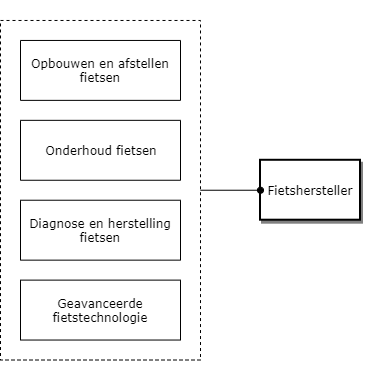 Fietshersteller diagram image