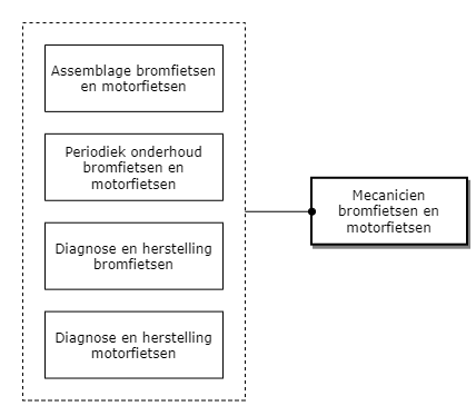 Mecanicien Bromfietsen en Motorfietsen diagram image