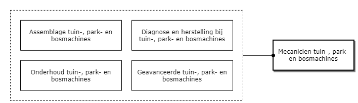 Mecanicien tuin-, park- en bosmachines diagram image