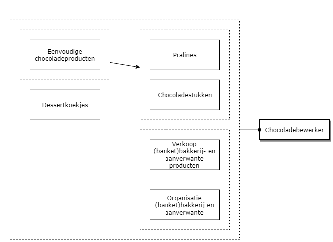 Chocoladebewerker diagram image