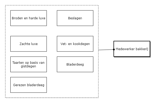 Medewerker bakkerij diagram image