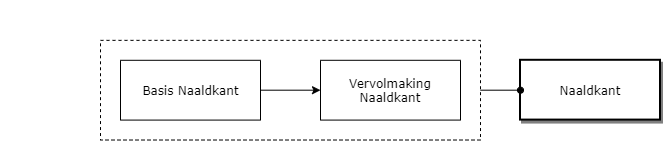 Naaldkant diagram image