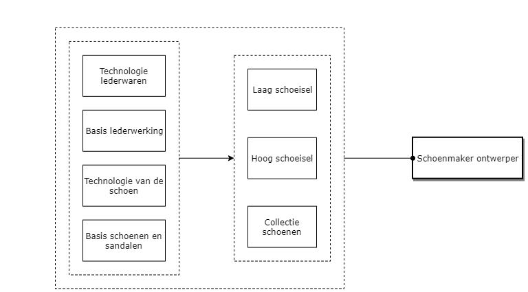 Schoenmaker ontwerper diagram image