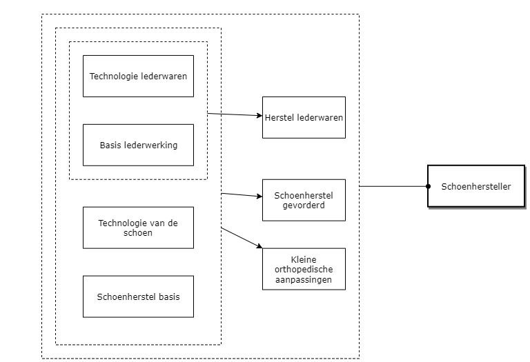 Schoenhersteller diagram image