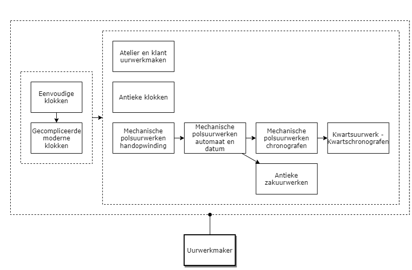 Uurwerkmaker diagram image