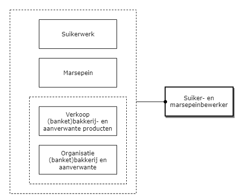 Suiker- en marsepeinbewerker diagram image