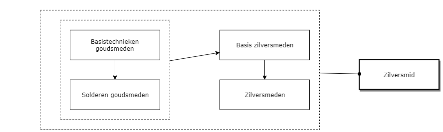 Zilversmid diagram image