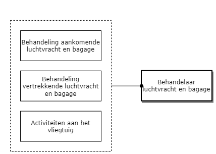 Behandelaar Luchtvracht en Bagage diagram image