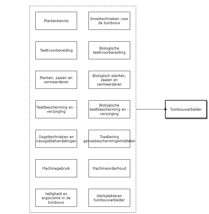 Tuinbouwarbeider diagram image