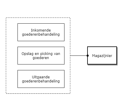 Magazijnier diagram image