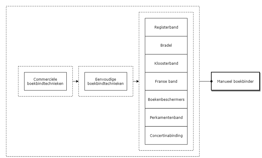 Manueel boekbinder diagram image