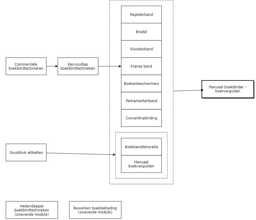 Manueel boekbinder - boekvergulder diagram image