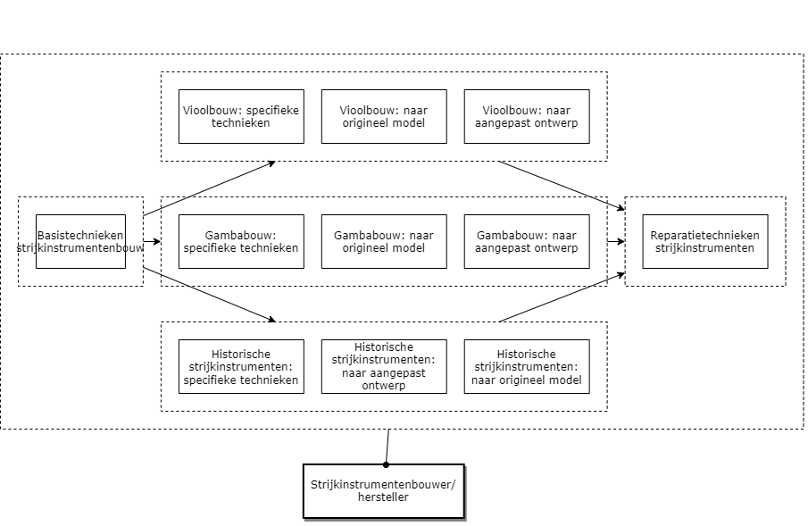 Strijkinstrumentenbouwer/ hersteller diagram image