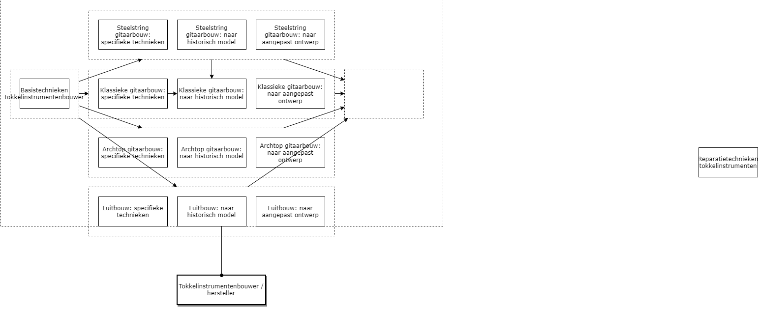 Tokkelinstrumentenbouwer / hersteller diagram image