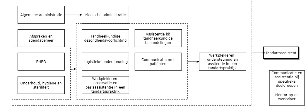 Tandartsassistent diagram image