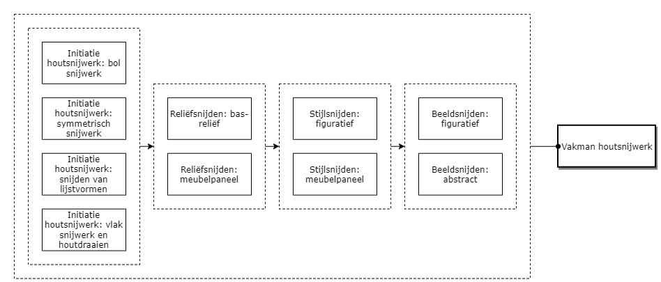 Vakman houtsnijwerk diagram image