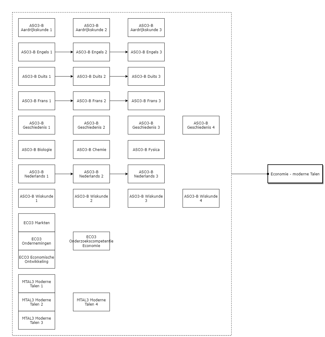 Economie - Moderne Talen diagram image