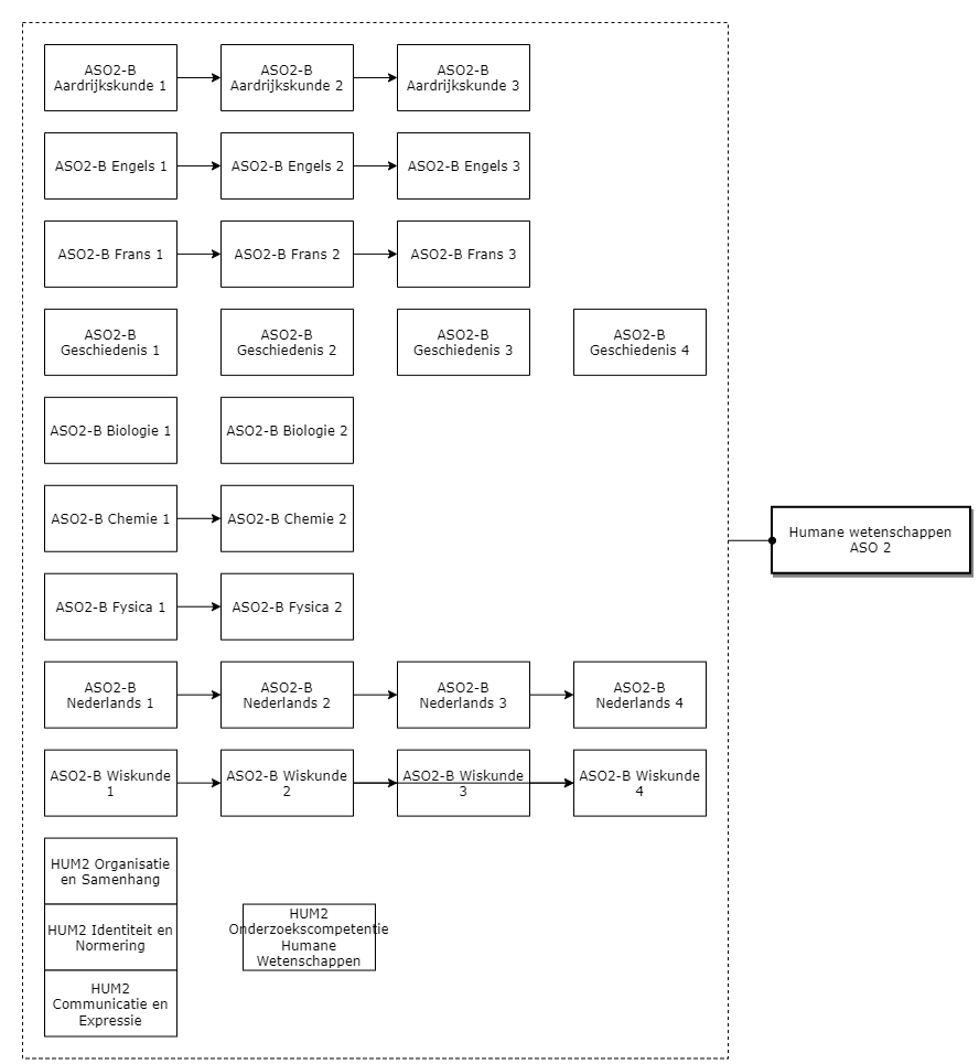 Humane Wetenschappen diagram image