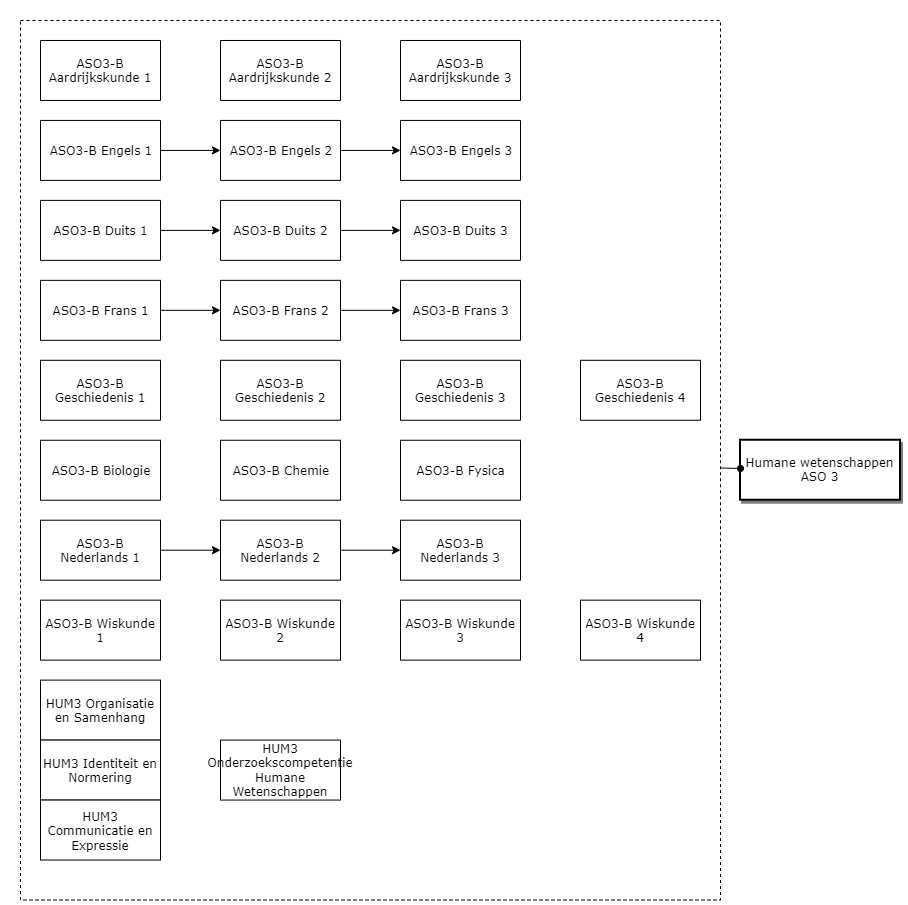 Humane Wetenschappen diagram image