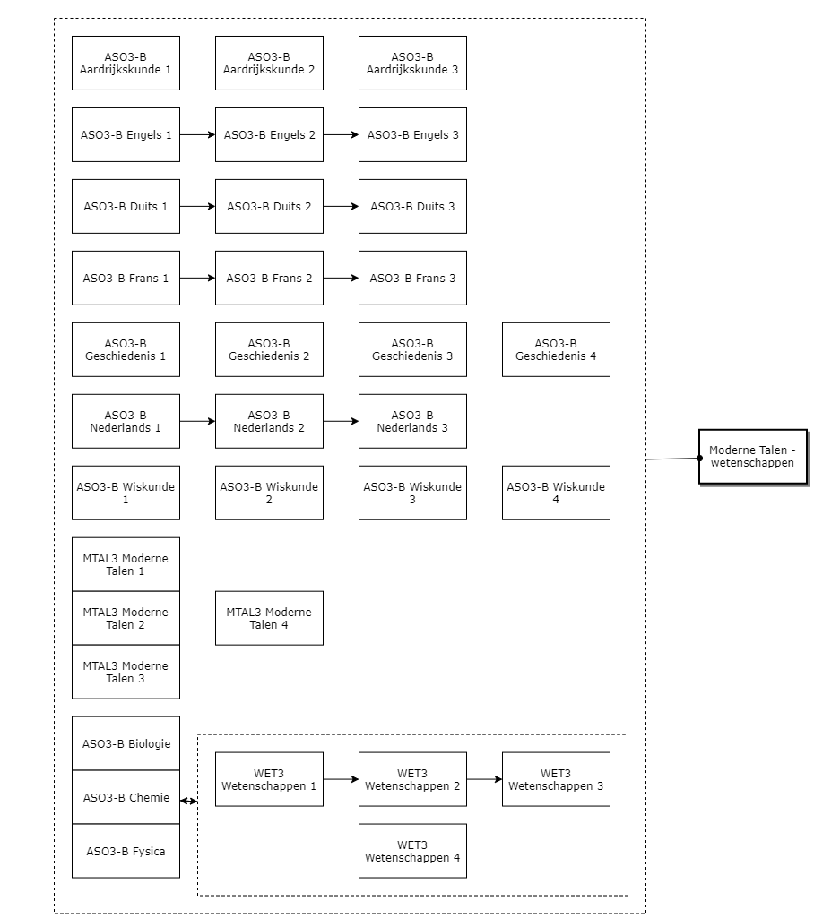 Moderne Talen - Wetenschappen diagram image