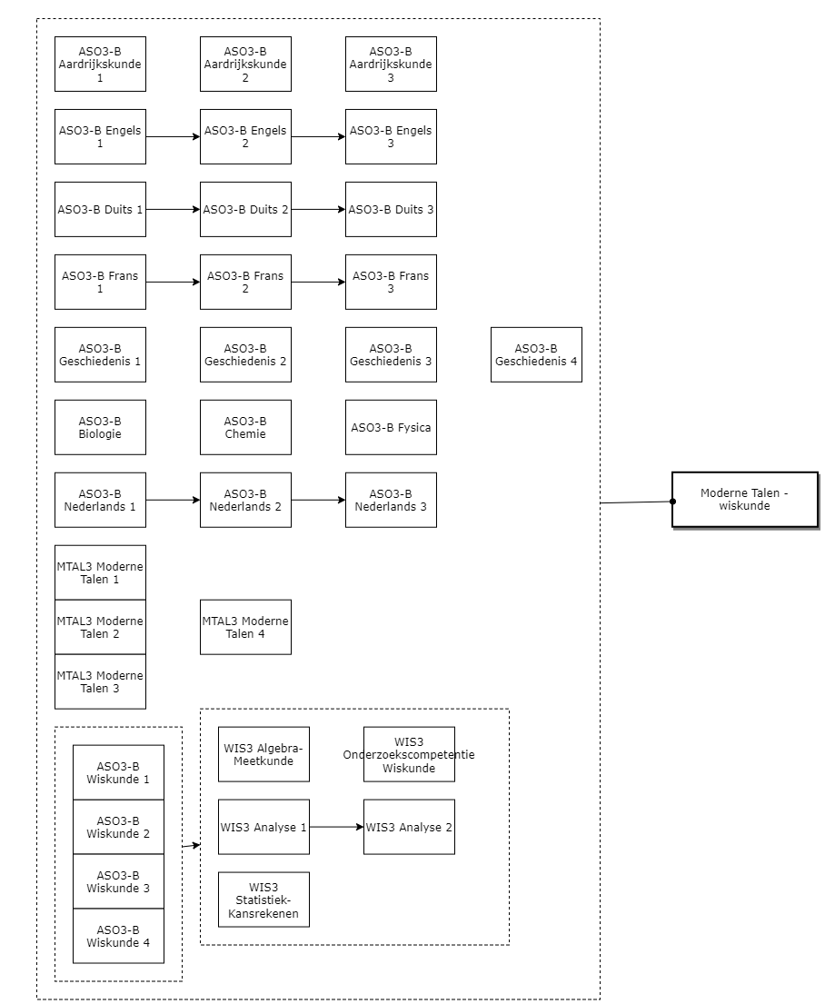 Moderne Talen - Wiskunde diagram image